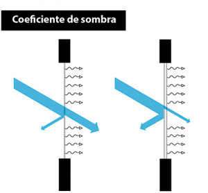 coeficiente de sombra