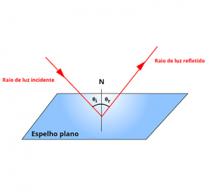 reflexão da luz